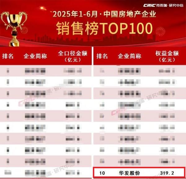 华发股份：销售稳居第一梯队 多元业务高质发展